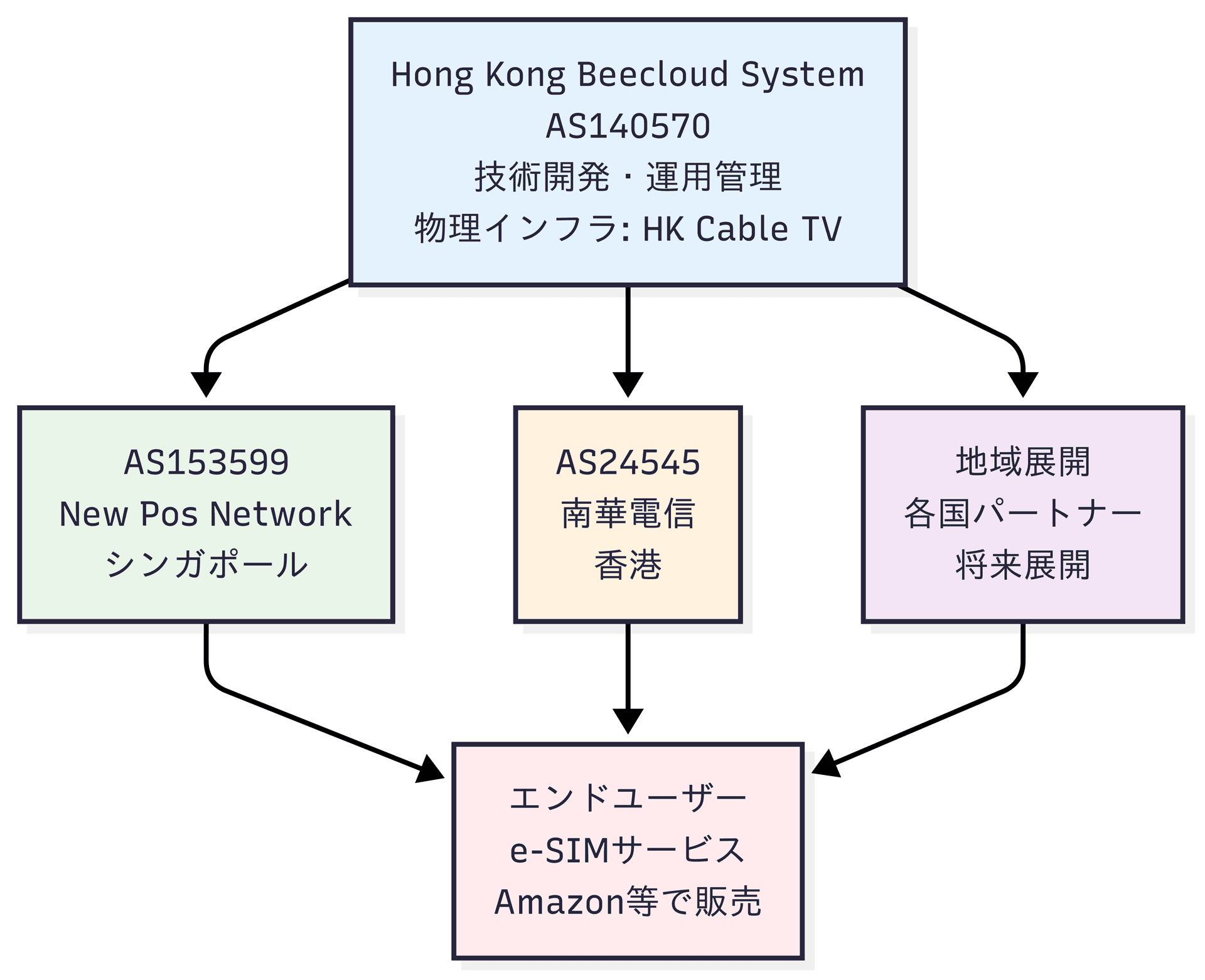 推定される事業全体の構成図