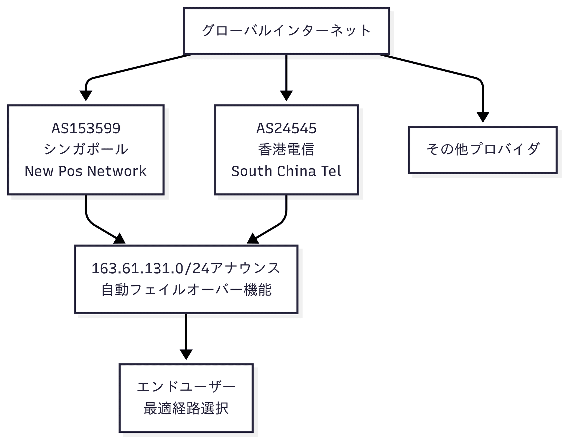 BGP Anycast構成図
