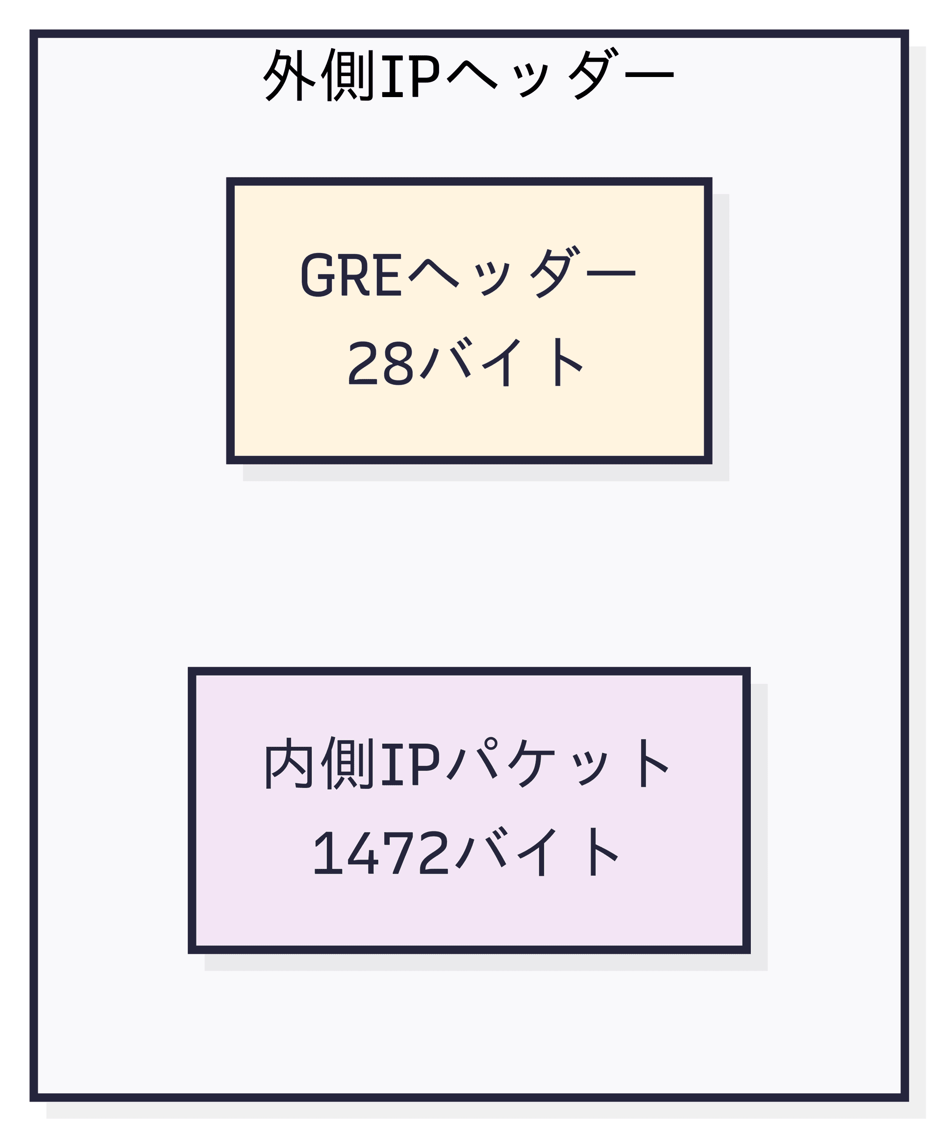 GREパケット構造