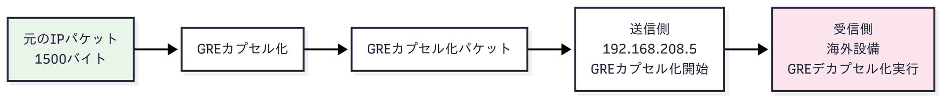 GRE動作経路図