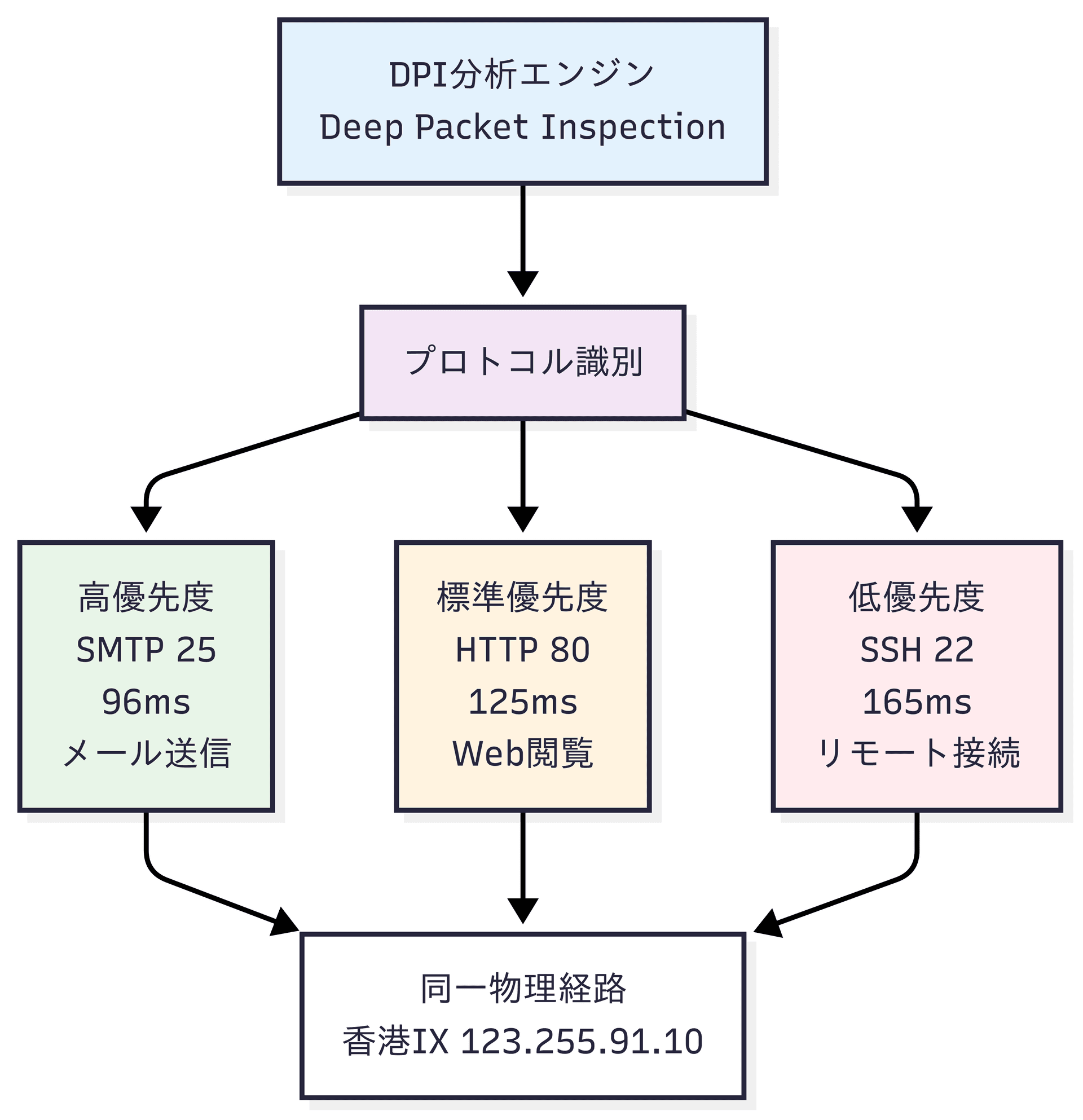 プロトコル優先度図
